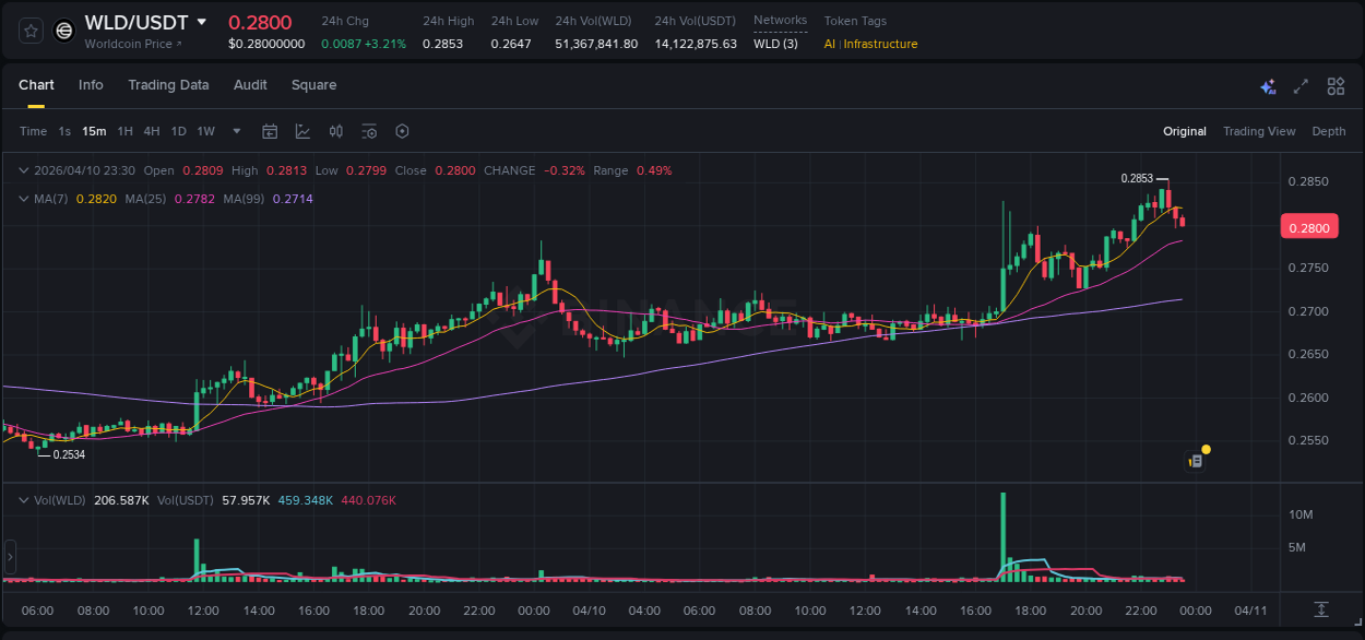 View the report of WLD pump on Binance at 10 April 2026, 22:04 Report of WLD pump on Binance at 10 April 2026, 22:04
