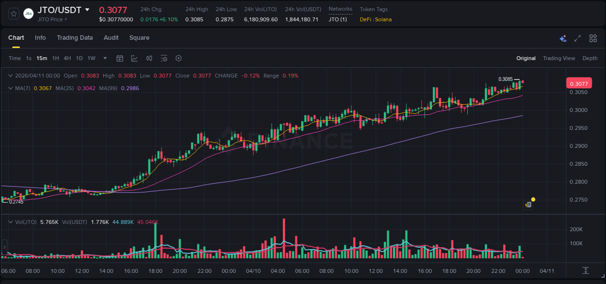 Explore the JTO price surge report from Binance, timestamp: 11 April 2026, 00:01 JTO price surge report from Binance, timestamp: 11 April 2026, 00:01
