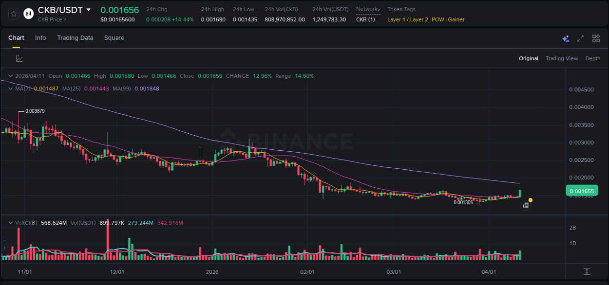 Check out the Binance pump report for CKB on 11 April 2026, 02:02 Binance pump report for CKB on 11 April 2026, 02:02