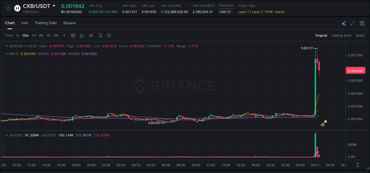 Detailed insights into CKB's pump on Binance at 11 April 2026, 02:09 Detailed report of CKB's pump on Binance at 11 April 2026, 02:09