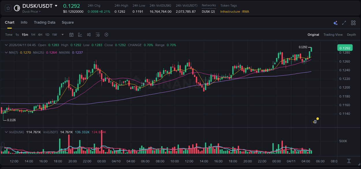Crypto pump report: Dive into DUSK on Binance, 11 April 2026, 04:55 Crypto pump report: DUSK on Binance, 11 April 2026, 04:55