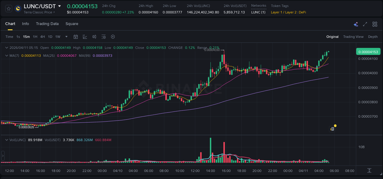 Binance trading report for LUNC pump, 11 April 2026, 05:17 Binance trading report for LUNC pump, 11 April 2026, 05:17