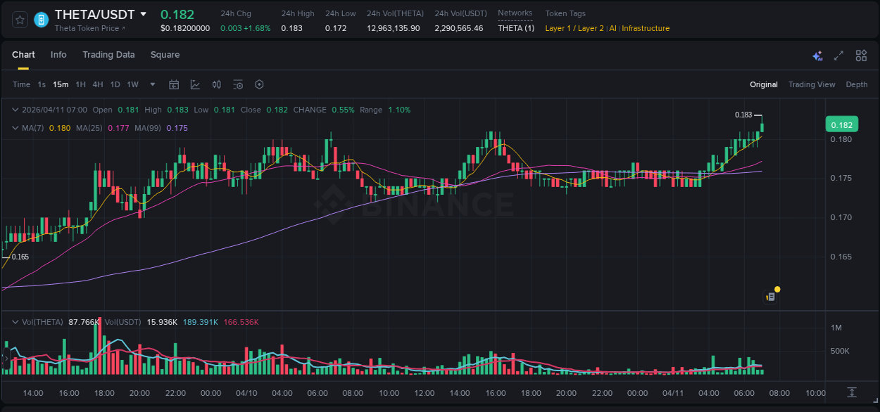 Market analysis: Understand THETA pump on Binance at 11 April 2026, 07:03 Market analysis: THETA pump on Binance at 11 April 2026, 07:03