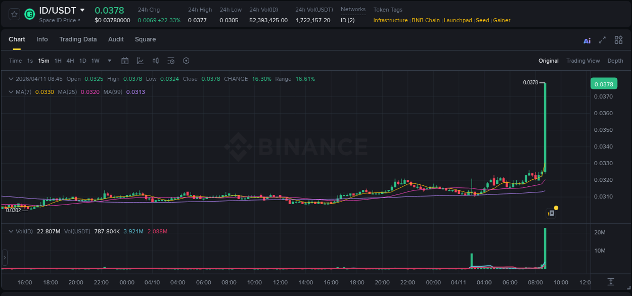 Trading insight: ID pump report from Binance, 11 April 2026, 08:58 Trading insight: ID pump report from Binance, 11 April 2026, 08:58