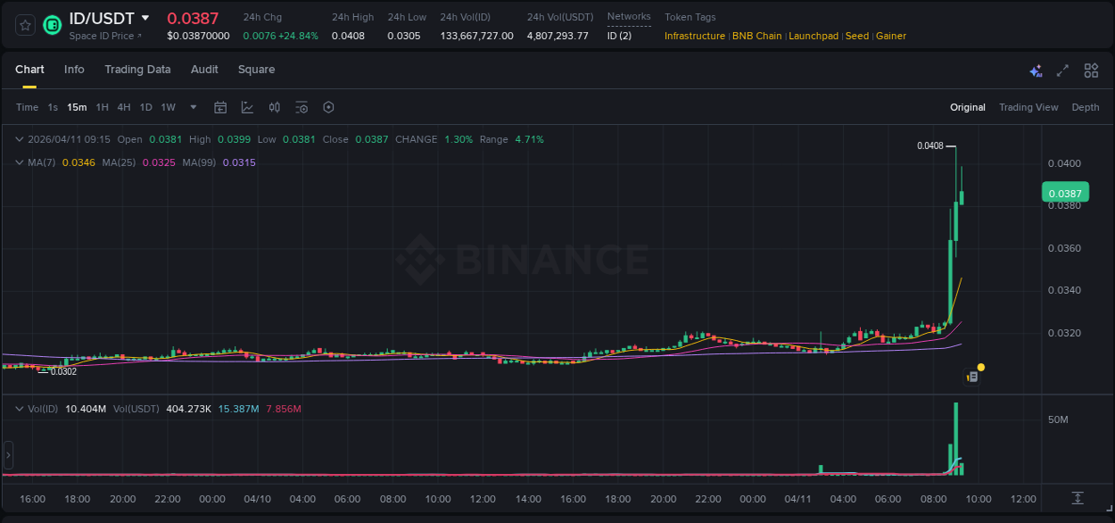 Crypto market update: ID pump on Binance, 11 April 2026, 08:59 Crypto market update: ID pump on Binance, 11 April 2026, 08:59