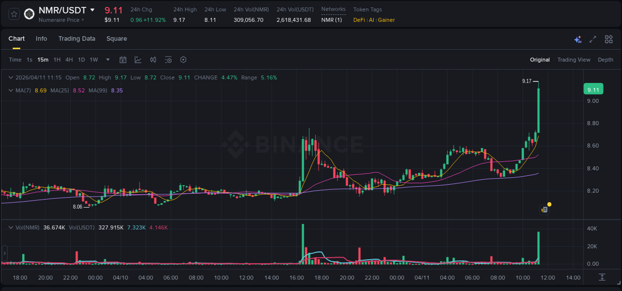 Real-time report of NMR pump on Binance, 11 April 2026, 11:24 Real-time report of NMR pump on Binance, 11 April 2026, 11:24