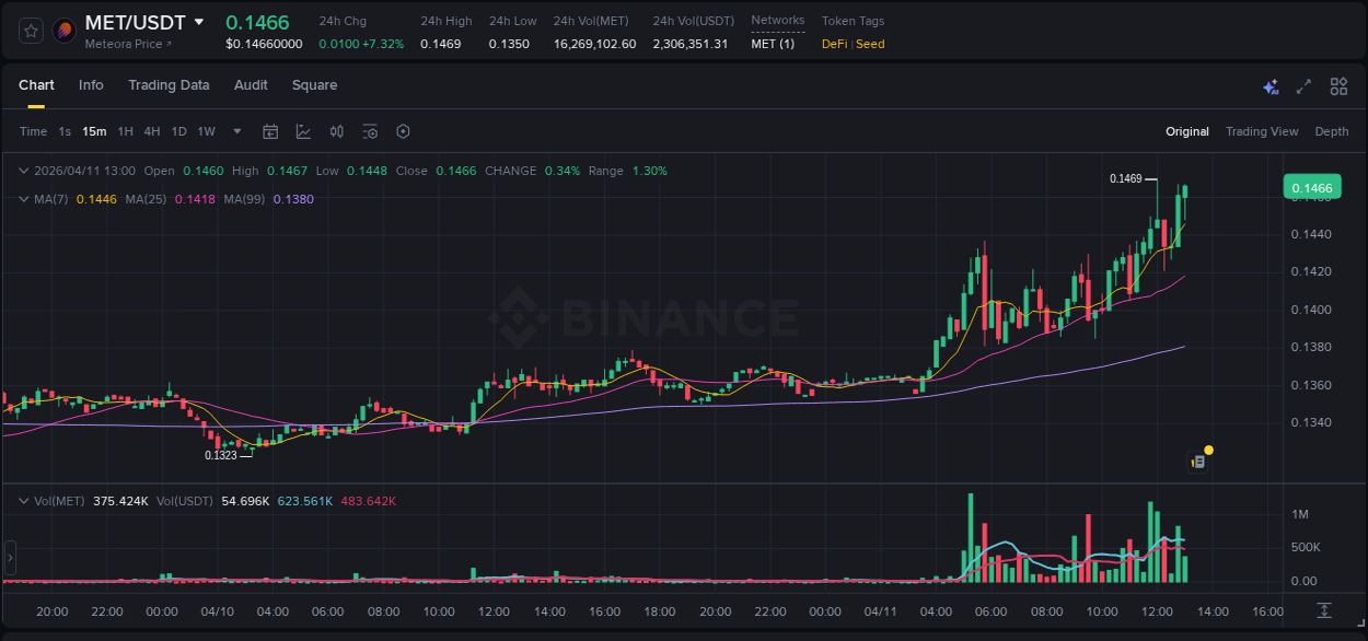 Crypto trading report: MET pump on Binance, 11 April 2026, 13:12 Crypto trading report: MET pump on Binance, 11 April 2026, 13:12