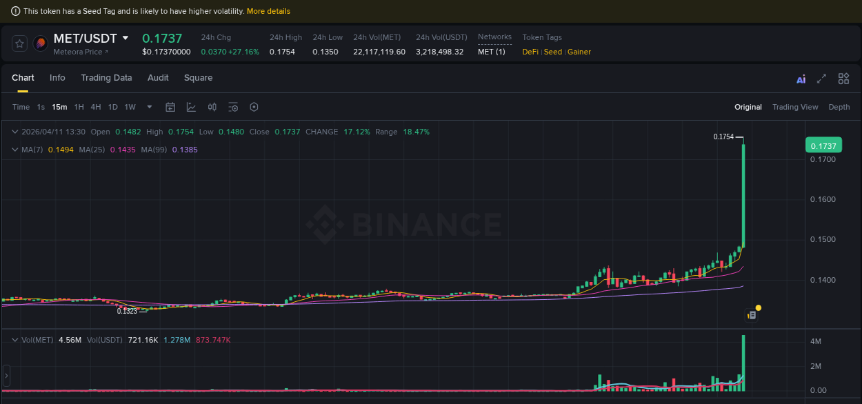 Binance exchange pump report for MET, 11 April 2026, 13:36 Binance exchange pump report for MET, 11 April 2026, 13:36