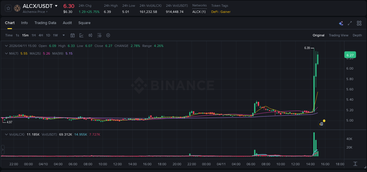 See the detailed report of ALCX's pump on Binance at 11 April 2026, 14:42 Analysis of ALCX pump activity on Binance at 11 April 2026, 14:42