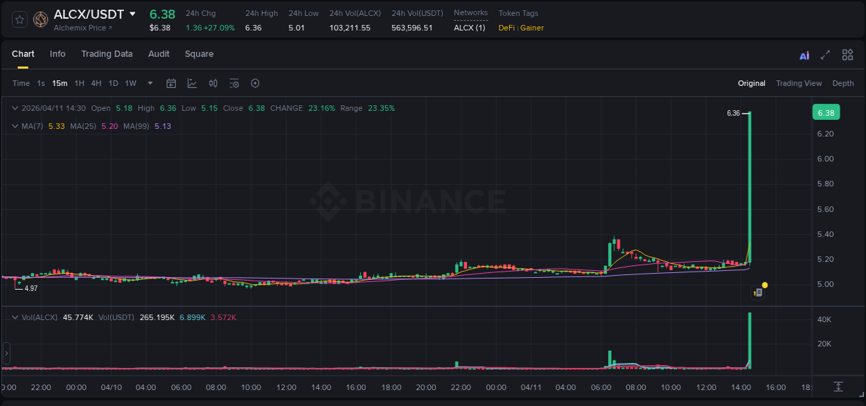 Crypto pump analytics for ALCX on Binance, 11 April 2026, 14:42 Crypto pump analytics for ALCX on Binance, 11 April 2026, 14:42