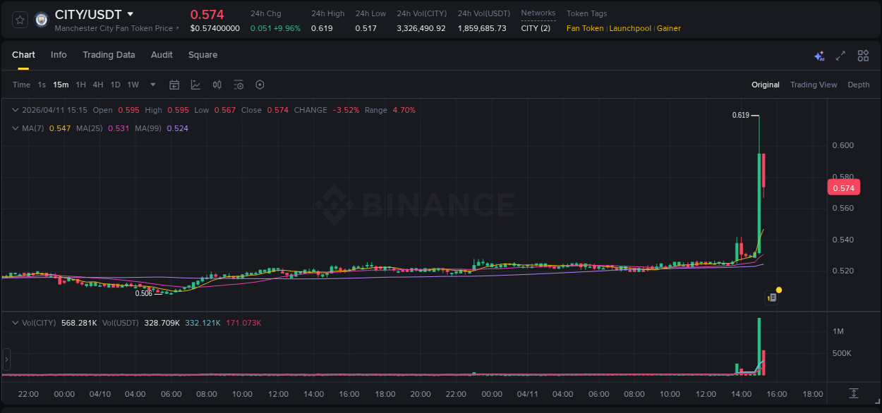 Learn about the CITY price movement analysis from Binance, 11 April 2026, 15:08 CITY trading report showing pump trends on Binance, 11 April 2026, 15:08