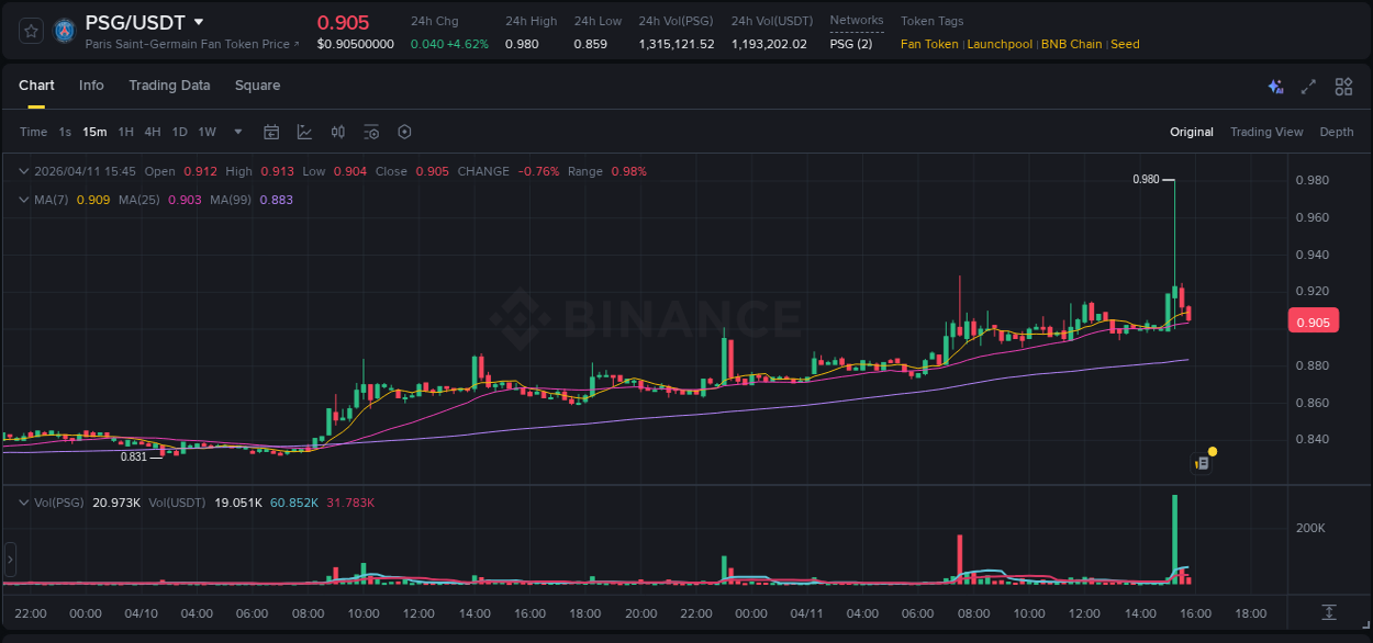 Discover the Binance pump data for PSG at 11 April 2026, 15:19 Binance pump overview for PSG, captured at 11 April 2026, 15:19