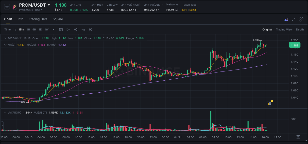 Gain insights into PROM's pump activity on Binance, 11 April 2026, 15:38 Detailed analysis of PROM's price surge on Binance, 11 April 2026, 15:38