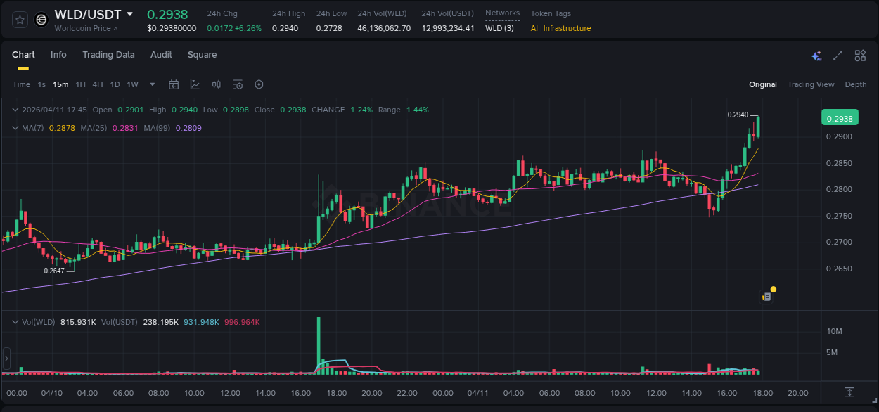 Explore the crypto pump report for WLD on Binance, 11 April 2026, 17:56 Crypto market report: WLD pump on Binance, 11 April 2026, 17:56