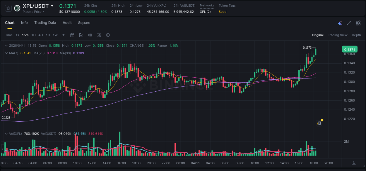 View the trading report for XPL pump on Binance, 11 April 2026, 18:24 Binance trading data for XPL pump, 11 April 2026, 18:24