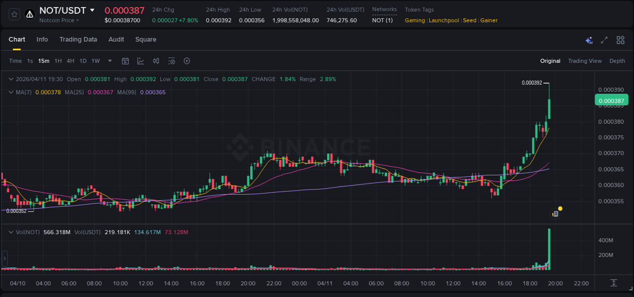 Understand the market analysis of NOT pump on Binance at 11 April 2026, 19:43 Market trend analysis: NOT pump on Binance at 11 April 2026, 19:43
