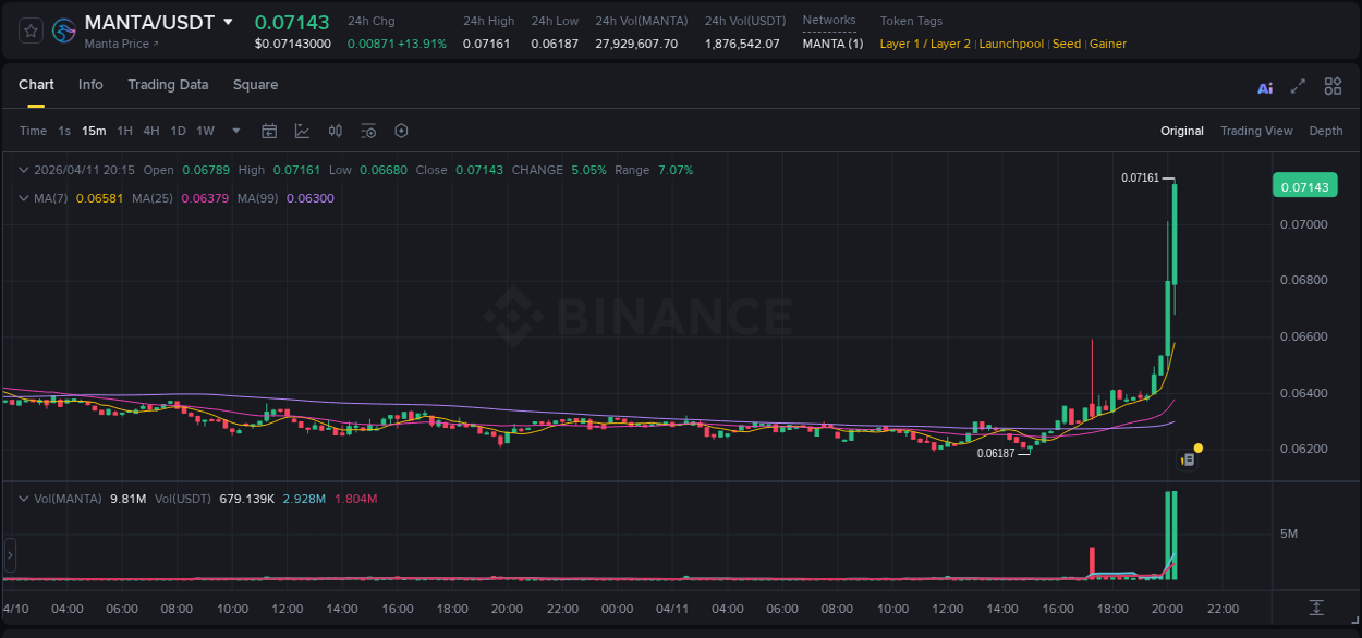 Get trading insights from MANTA pump report on Binance, 11 April 2026, 20:17 Trading data insight: MANTA pump report from Binance, 11 April 2026, 20:17