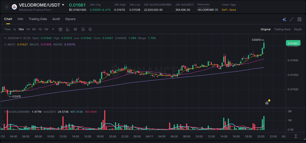 Stay updated with the crypto market report for VELODROME on Binance, 11 April 2026, 20:24 Crypto price movement update: VELODROME on Binance, 11 April 2026, 20:24