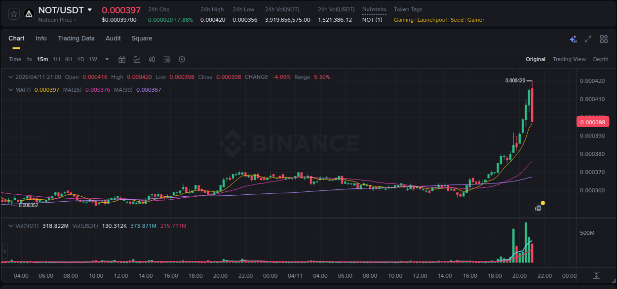 Access Binance pump statistics for NOT at 11 April 2026, 20:37 Binance pump statistics for NOT at 11 April 2026, 20:37