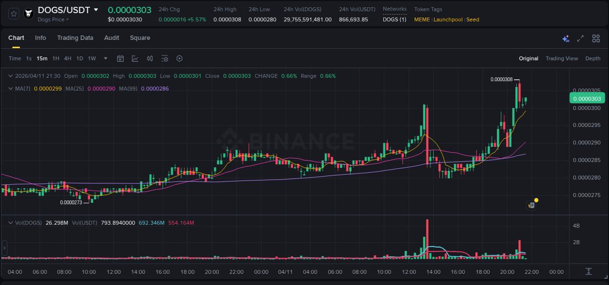 Watch the live report of DOGS pump on Binance, 11 April 2026, 20:50 Live report of DOGS pump on Binance, 11 April 2026, 20:50