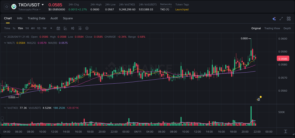 Analyze the crypto trading report for TKO pump on Binance, 11 April 2026, 21:06 Crypto trading analysis: TKO pump on Binance, 11 April 2026, 21:06