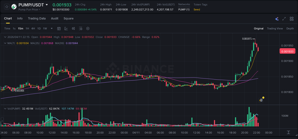 View the exchange pump report for PUMP on Binance, 11 April 2026, 21:11 Binance exchange trading report for PUMP, 11 April 2026, 21:11