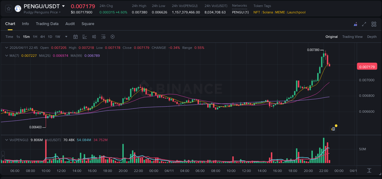 Explore market dynamics for PENGU on Binance at 11 April 2026, 21:18 Market dynamics report: PENGU on Binance at 11 April 2026, 21:18