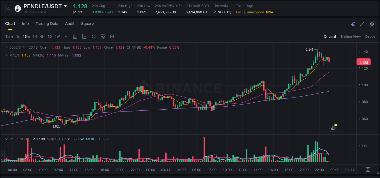 Dive into crypto pump data analytics for PENDLE on Binance, 11 April 2026, 21:51 Crypto pump data analytics for PENDLE on Binance, 11 April 2026, 21:51