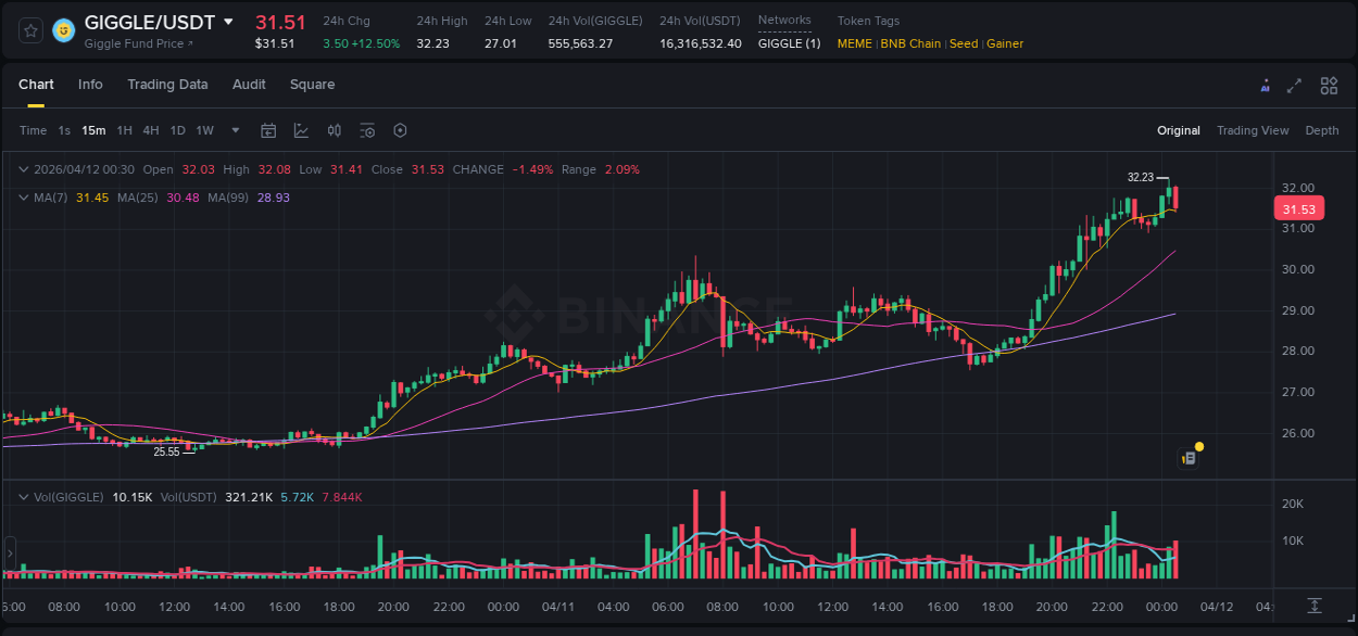Detailed insights into GIGGLE's pump on Binance at 12 April 2026, 00:12 Detailed report of GIGGLE's pump on Binance at 12 April 2026, 00:12