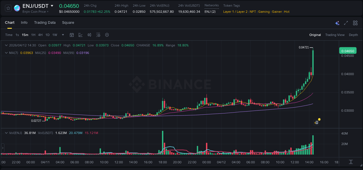 Trading insight: ENJ pump report from Binance, 12 April 2026, 14:37 Trading insight: ENJ pump report from Binance, 12 April 2026, 14:37