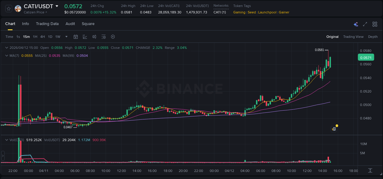 Binance pump data for CATI at 12 April 2026, 14:42 Binance pump data for CATI at 12 April 2026, 14:42