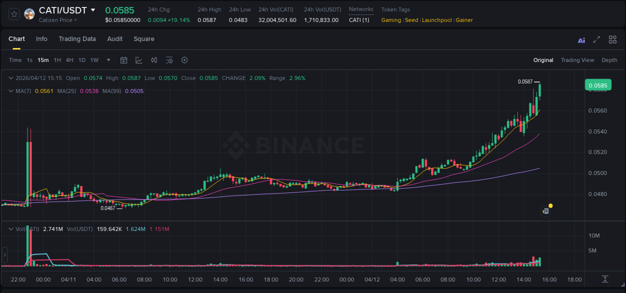 Real-time report of CATI pump on Binance, 12 April 2026, 15:21 Real-time report of CATI pump on Binance, 12 April 2026, 15:21