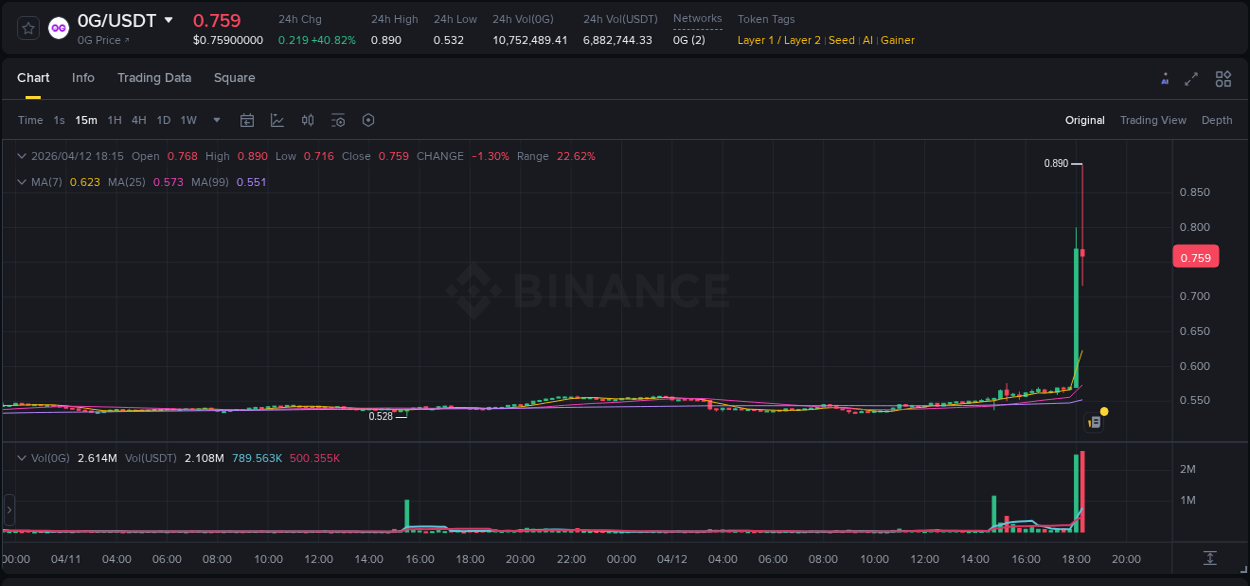 See the detailed report of 0G's pump on Binance at 12 April 2026, 18:12 Analysis of 0G pump activity on Binance at 12 April 2026, 18:12