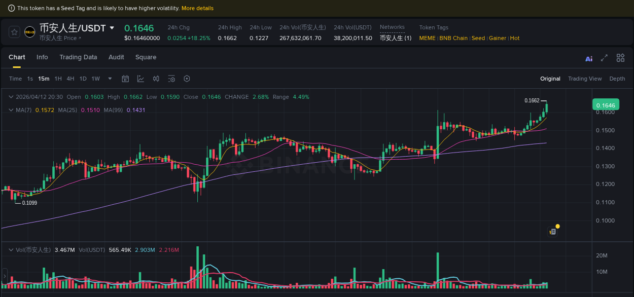 Understand the market analysis of ๅธๅฎไบบ็ pump on Binance at 12 April 2026, 20:38 Market trend analysis: ๅธๅฎไบบ็ pump on Binance at 12 April 2026, 20:38