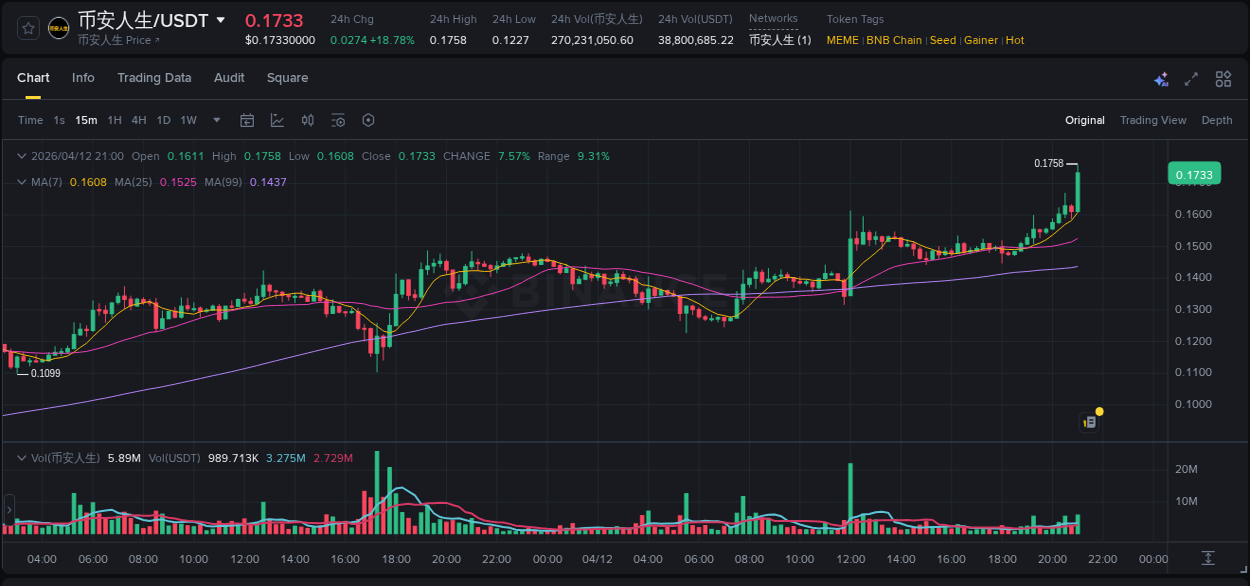 Get trading insights from ๅธๅฎไบบ็ pump report on Binance, 12 April 2026, 21:12 Trading data insight: ๅธๅฎไบบ็ pump report from Binance, 12 April 2026, 21:12