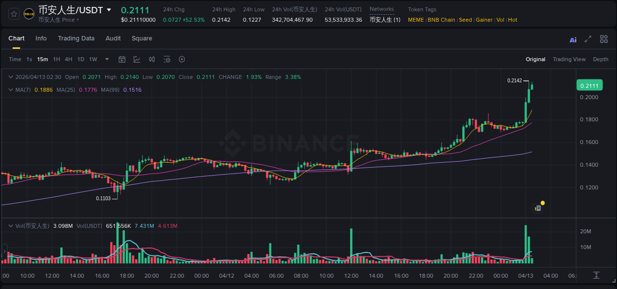 币安人生 price surge report from Binance, timestamp: 13 April 2026, 02:22