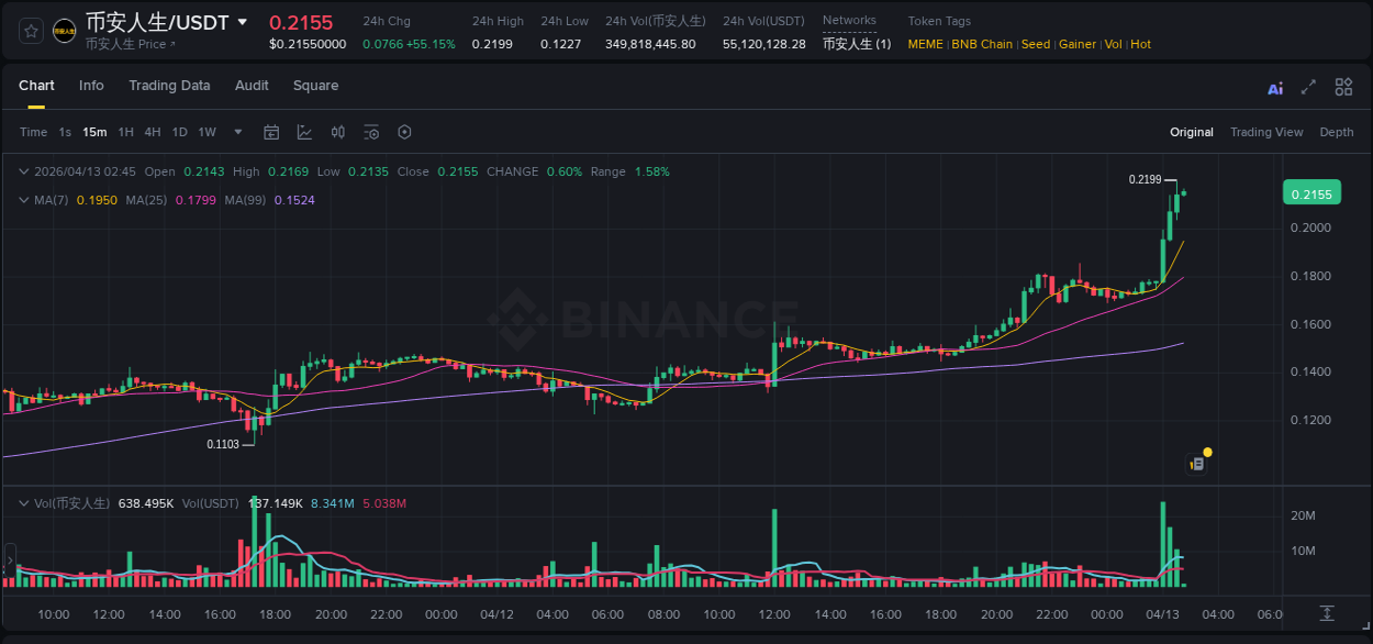 Binance pump report for 币安人生 on 13 April 2026, 02:25