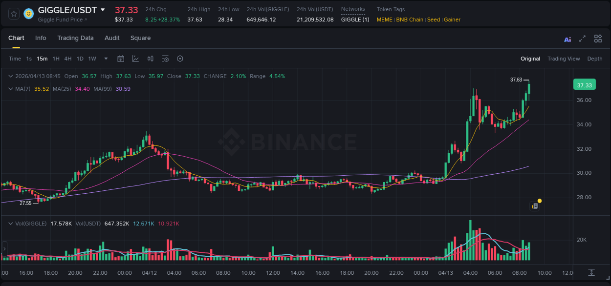 Crypto pump report: GIGGLE on Binance, 13 April 2026, 08:58