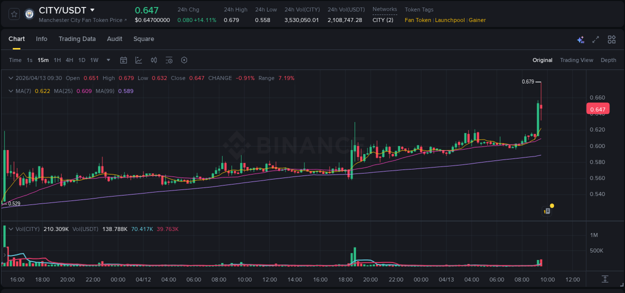 Market analysis: CITY pump on Binance at 13 April 2026, 09:34