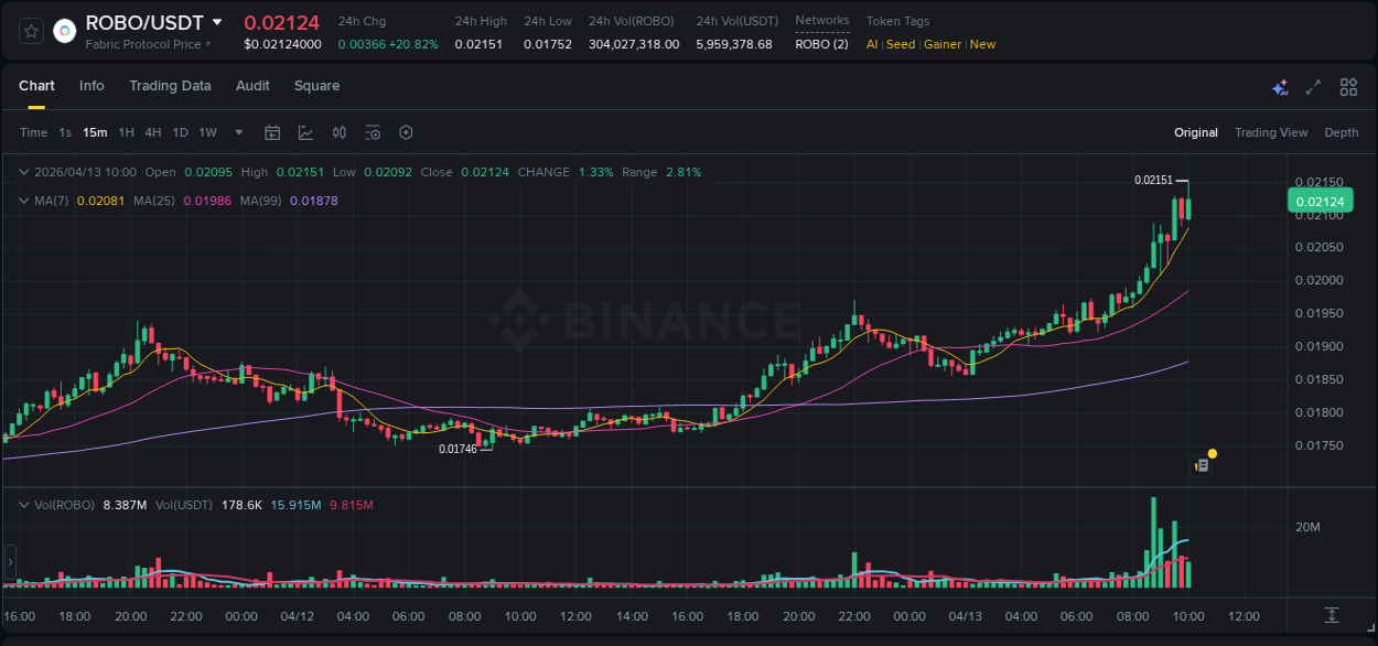 Trading insight: ROBO pump report from Binance, 13 April 2026, 10:03