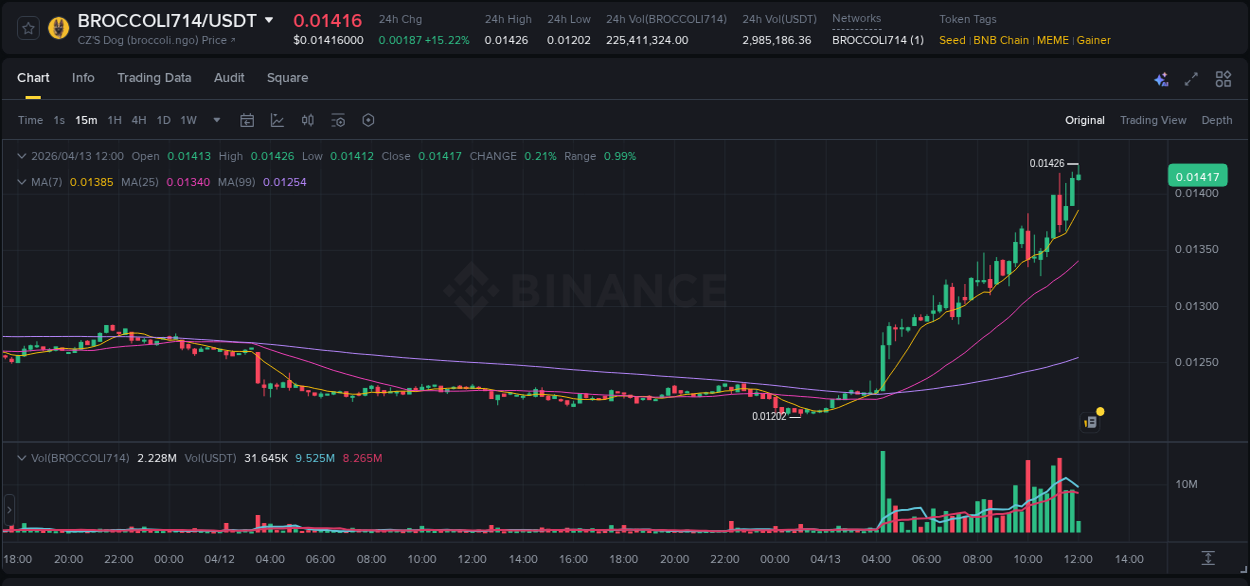 Crypto market update: BROCCOLI714 pump on Binance, 13 April 2026, 12:01