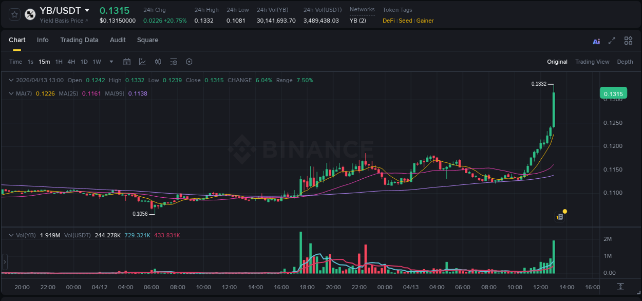 Binance pump data for YB at 13 April 2026, 13:03