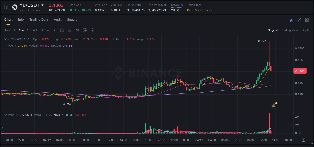 Real-time report of YB pump on Binance, 13 April 2026, 13:04