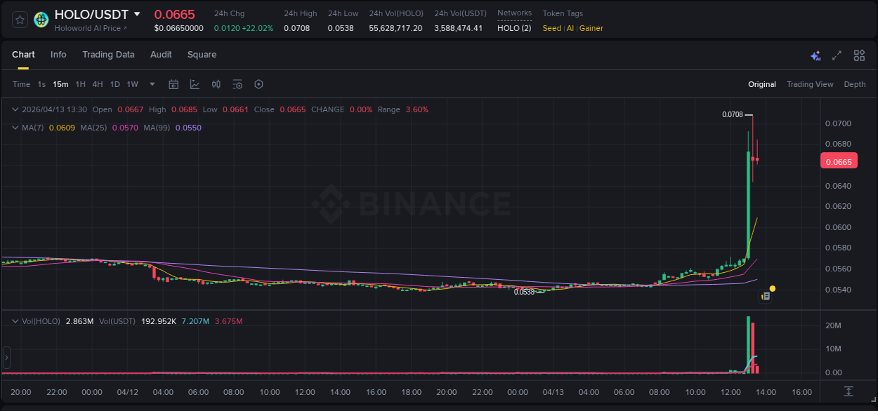 Crypto trading report: HOLO pump on Binance, 13 April 2026, 13:06