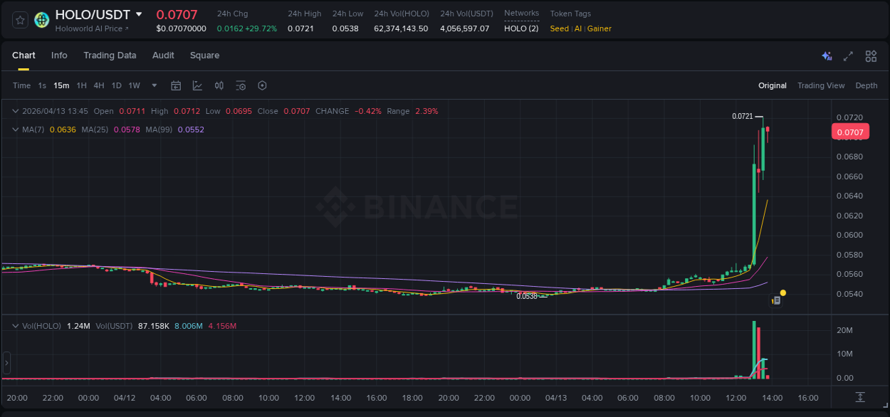 Binance exchange pump report for HOLO, 13 April 2026, 13:14
