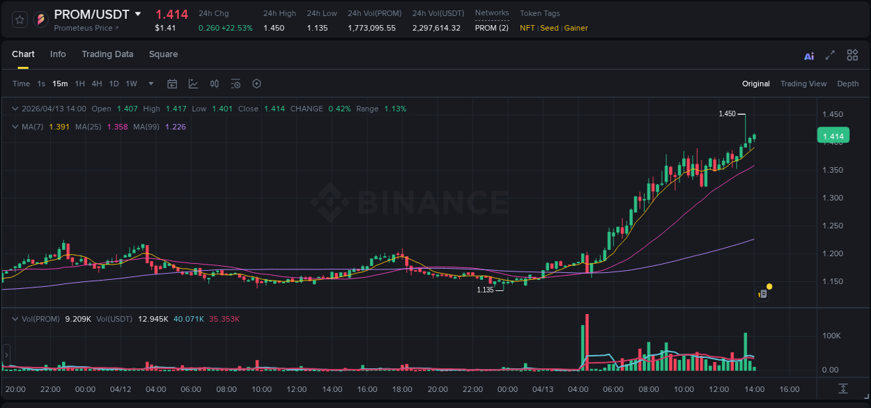 Market movement report: PROM on Binance at 13 April 2026, 13:26