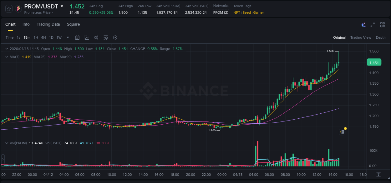 Crypto pump analytics for PROM on Binance, 13 April 2026, 14:49