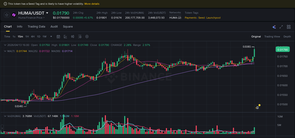 Analysis of HUMA pump activity on Binance at 13 April 2026, 16:10