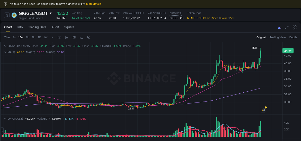 GIGGLE trading report showing pump trends on Binance, 13 April 2026, 16:27