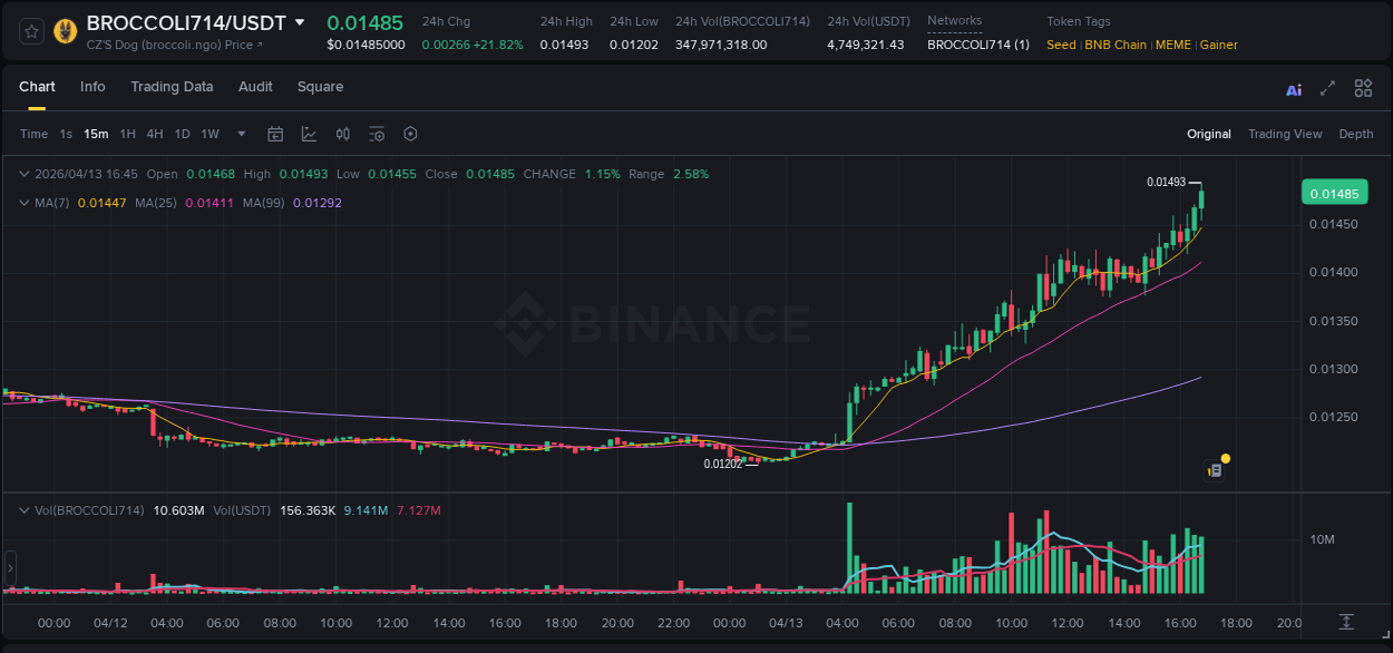 Binance pump overview for BROCCOLI714, captured at 13 April 2026, 16:55
